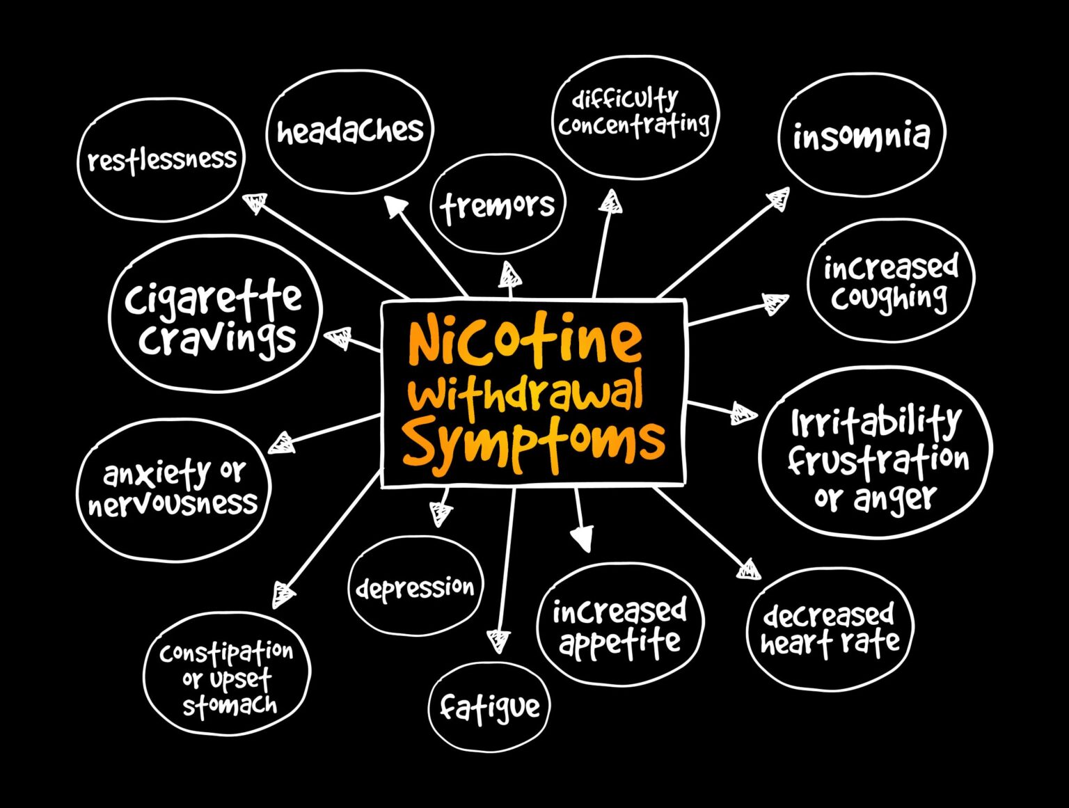 More On Nicotine - How Long Does Nicotine Withdrawal Last ...